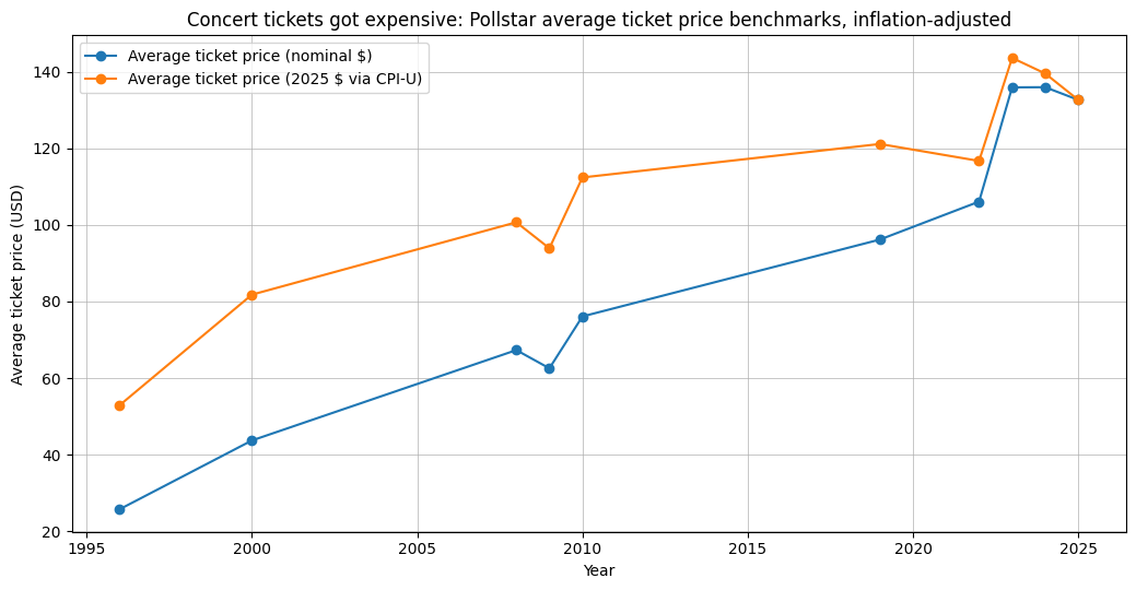 Concert tickets got expensive: Pollstar average ticket price benchmarks, inflation-adjusted — Omar Afra